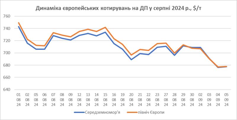 Оптові ціни на дизельне паливо знизилися нижче рівня акцизу.