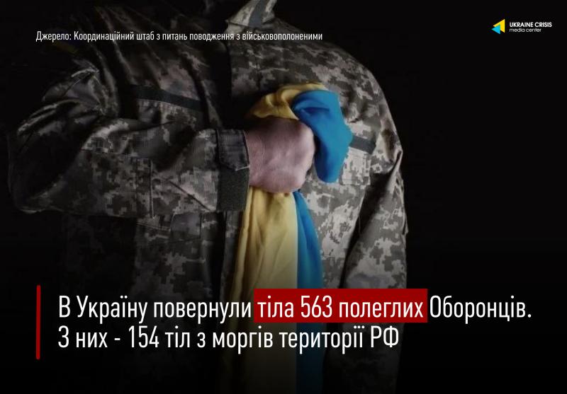 В Україну репатріювали тіла 563 загиблих героїв-захисників | UACRISIS.ORG